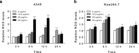 Intracellular ROS Levels Of A549 A And Raw264 7 B When Treated With