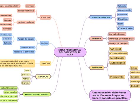 Ética Profesional Del Docente En El Aula Mind Map