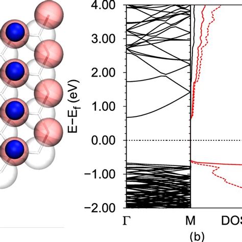 6 Structure Electronic Band Structure And Species Resolved Density Download Scientific