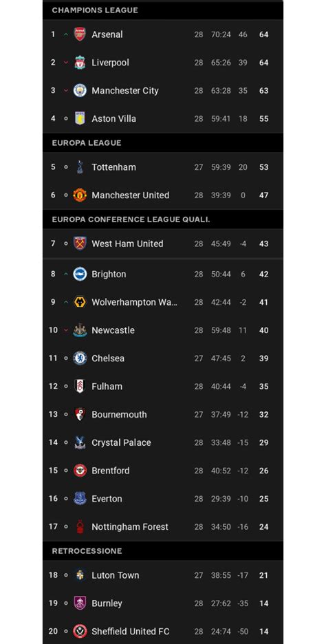 Premier League standings after matchweek 28 : r/soccer