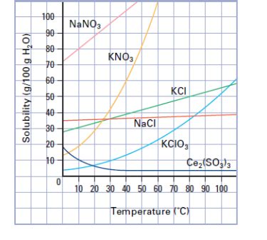 Solubility Tempterature Lab Gizmo / Solubility Tempterature Lab Gizmo ...