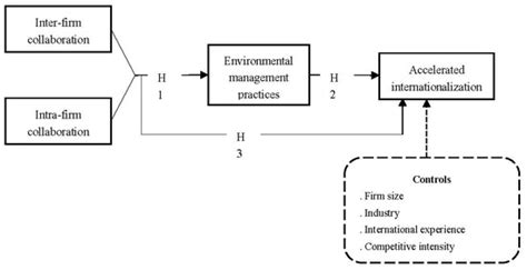 Sustainability Free Full Text Revisiting The Accelerated