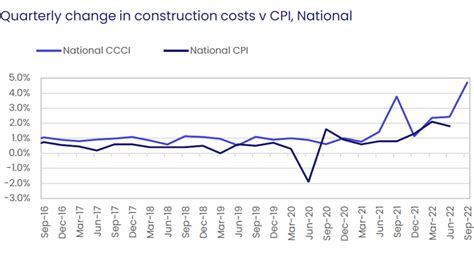 Building Cost Blow Outs Continue With No End In Sight Building And