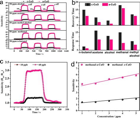 The Comparison Of Gas Sensitivity Properties Of Acuo And Ccuo Porous