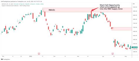 Rally Base Drop Strategy-A Powerful Supply Zone | MAK Trading School