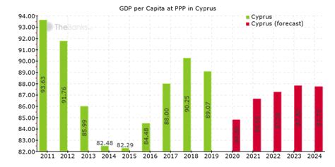 Cyprus - Economy