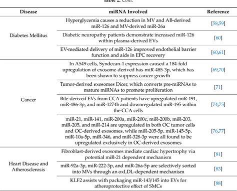 Pdf Sorting Mechanisms For Micrornas Into Extracellular Vesicles And