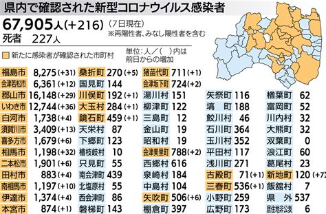 福島県内216人感染 前週の2・6倍に 8日発表分 福島民報