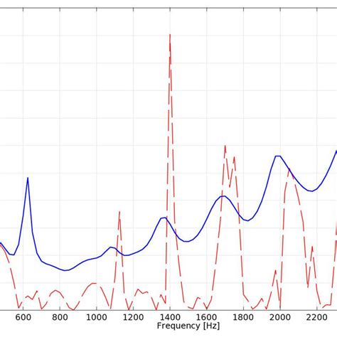 Transmission Loss Db Of Muffler Geometry As A Function Of Frequency