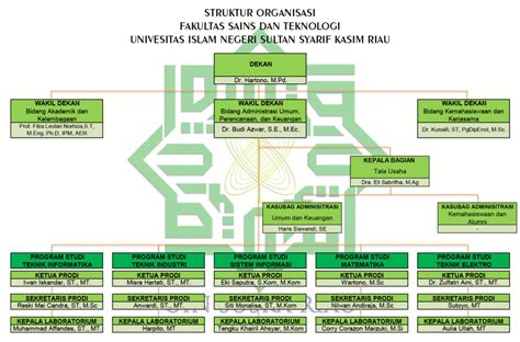 Struktur Organisasi Fakultas Sains Dan Teknologi