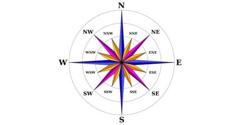 East West North South In Hindi ईस्ट वेस्ट नार्थ साउथ दिशाओं की