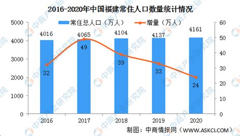 2020年福建常住人口大数据分析：男性比女性多141万 出生率下降（图） 中商情报网