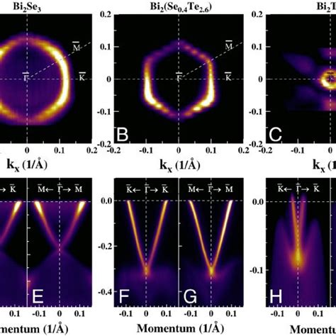 Fermi surface and band structure of Bi 2 ð Se 3 x Te x Þ x 14 0