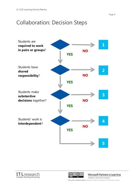 21cld Learning Activity Rubrics 2012