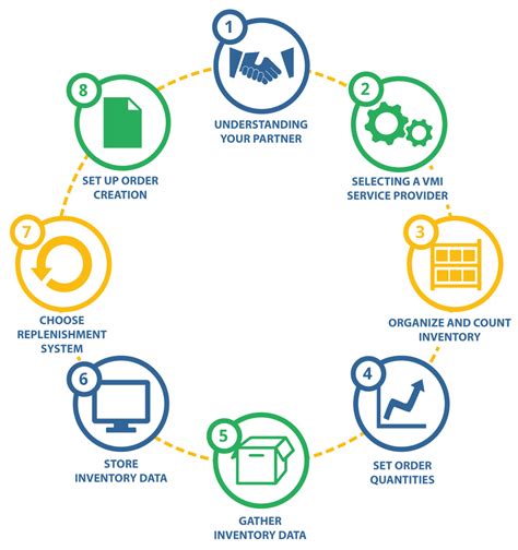 Vendor Managed Inventory Vmi Setup Guide 8 Steps To Vmi