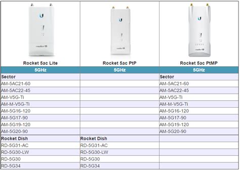 Ubiquiti Rocket AC Lite 5 GHz Outdoor Point To Point Access Point