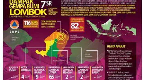 Breaking News Orang Meninggal Dunia Akibat Gempa Sr Di Ntb Hingga