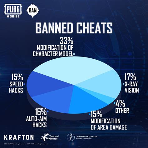 PUBG Mobile Bans Almost A Million Cheaters Past Week