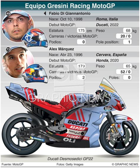 Motogp Perfil De Gresini Racing Team 2023 Infographic