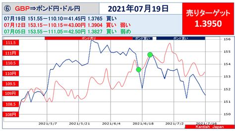 米7月nahb住宅市場指数【今週の為替相場予測】｜2021年7月19日週 エフテン