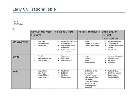 Early Civilization Table Task 1 Early Civilizations Table Task 1 11