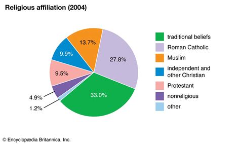 Togo | Location, History, Population, & Facts | Britannica