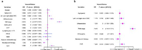 Univariate And Multivariate Analyses Of The Potential Predictive Download Scientific Diagram