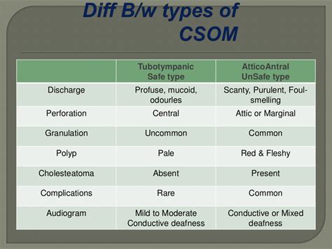 Types Of Otitis Media By Dr Haseeb Ahmed Dec 2011