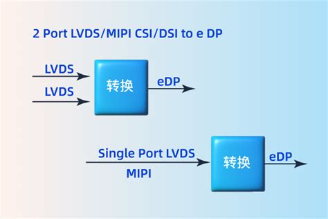 MIPI TTL LVDS to MIPI TTL LVDS 转换芯片 深圳市新龙鹏科技有限公司