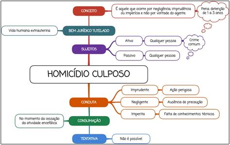 Homicídio culposo RESUMO ESQUEMATIZADO MAPA MENTAL