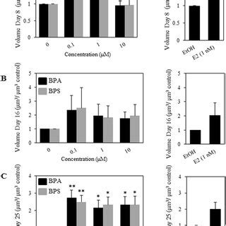 Proliferation Of Mcf A Cells Treated With Bpa Bps And E Mcf A