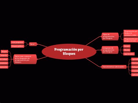 Programaci N Por Bloques Mind Map