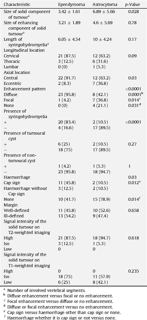 Table 1 From Differentiation Between Intramedullary Spinal Ependymoma