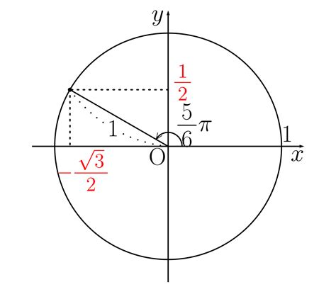 三角関数の定義 おいしい数学