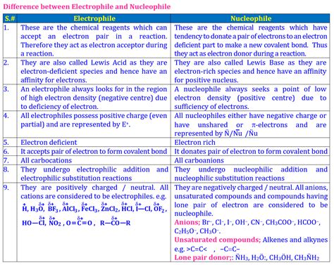 Chemistry By Inam Jazbi Electrophiles And Nucleophiles Types Of Organic Attacking Reagents