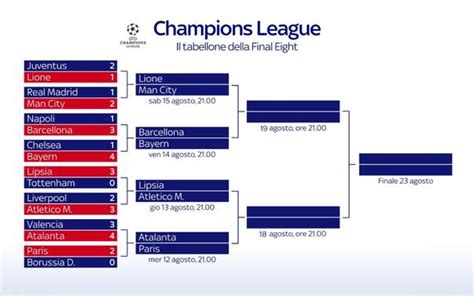 Champions League 2020 Tabellone Qualificate E Partite Dei Quarti