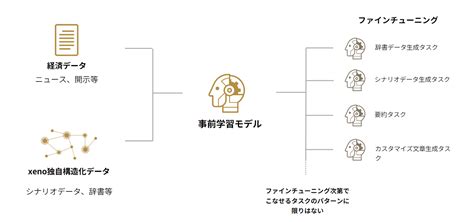 経済予測aiのゼノデータ、経済分野に特化した言語生成ai『specktlam』を発表、 野村證券の投資情報サービスへ適用予定