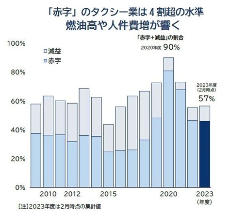 タクシー業の倒産増、過去10年で最多の33件 深刻な「ドライバー不足」で営業断念 燃料高も追い打ち 株式会社帝国データバンクのプレスリリース