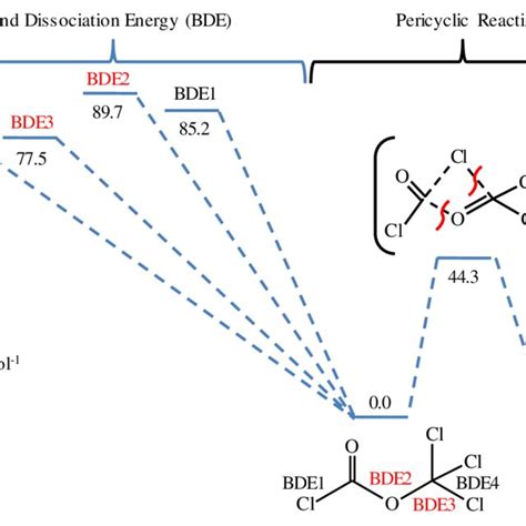 (PDF) Thermal Decomposition of Phosgene and Diphosgene