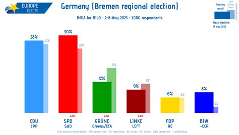 Europe Elects On Twitter Germany Bremen Regional Election Insa