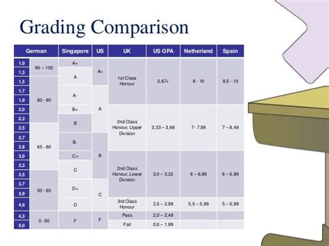 Grading Comparison