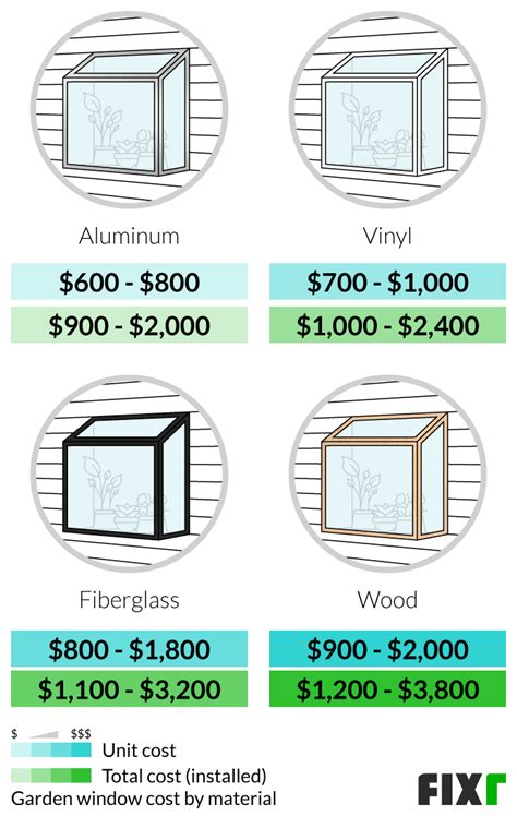 Fixr.com | Garden Window Cost | Greenhouse Window Price