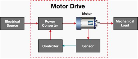 Block Diagram Of Electrical Drive Electrical Drive Fundamen