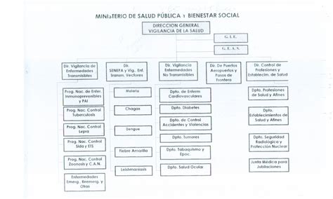 Organigramas Ministerio De Salud Pública Y Bienestar Social