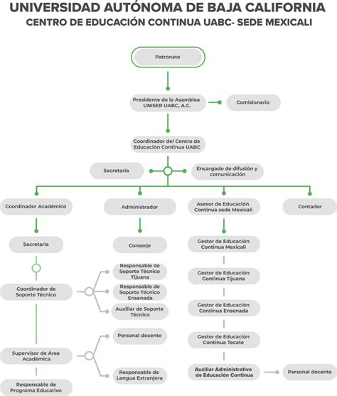 Organigrama Cec