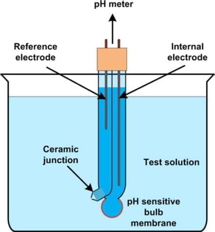 Working Principle Of PH Meter PH Meter Principle Designer Water