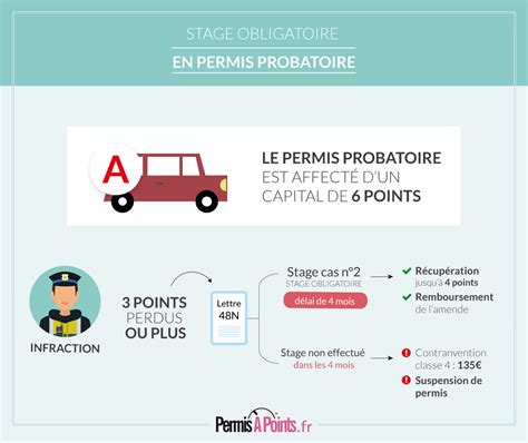 Période probatoire quelle amende pour conduite sans le A