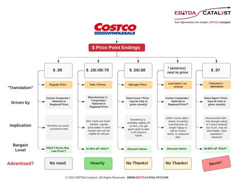 Costco Prices Bargains Brilliance Brand Consistency