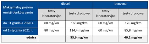 Nowe Standardy Emisji Spalin Co Do Zasady