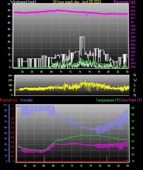 Rathdrum, Idaho Weather - Daily / Monthly Weather History From This Station